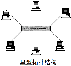 网络拓扑结构有哪几种，这几种网络拓扑结构有什么特点？