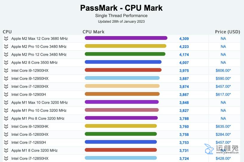 苹果 M2 Max / Pro 登上 PassMark 笔记本单核跑分榜首