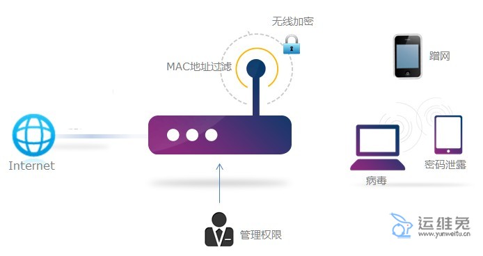 如何通过无线网络设置来提高网络安全性？