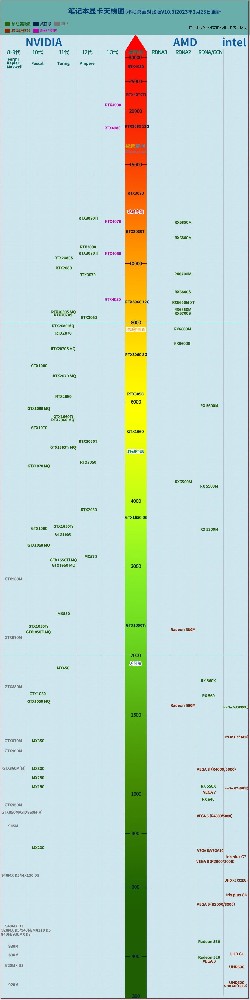 2023年最新笔记本显卡天梯图，笔记本显卡性能天梯图