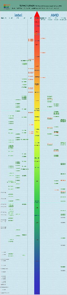 2023年最新笔记本CPU性能天梯图，最新intel和AMD型号移动CPU天梯图