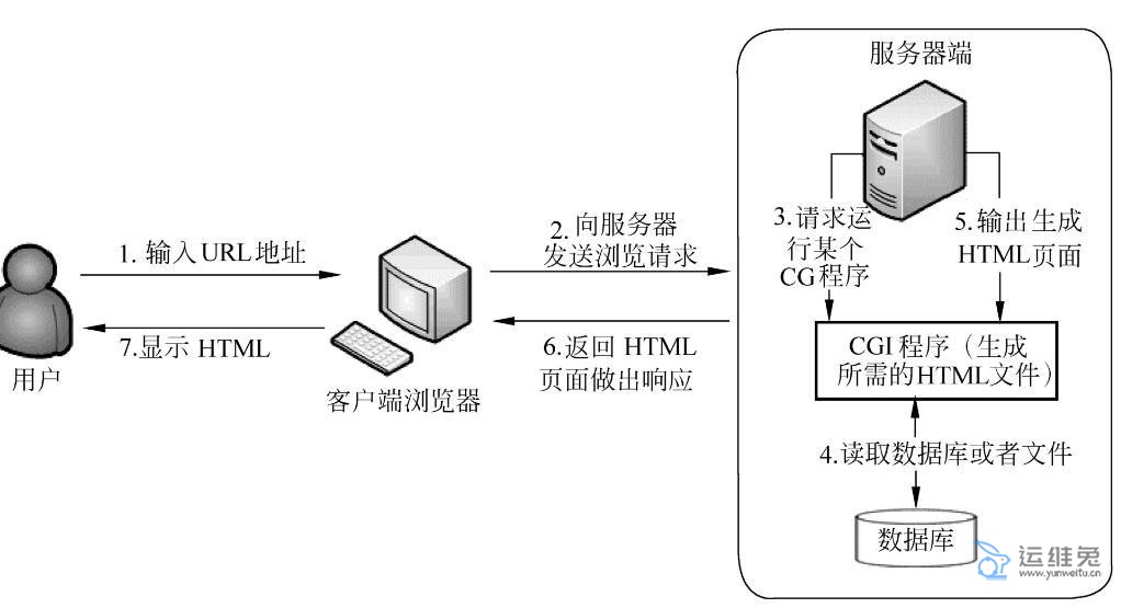 什么是web服务器，web服务器有什么作用？