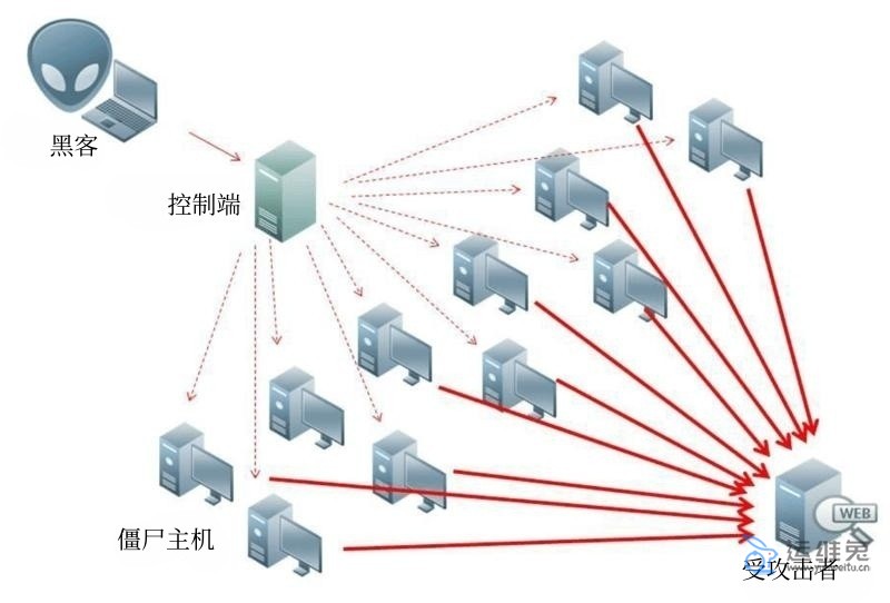 DDoS攻击是什么意思，DDoS攻击的目的是什么？