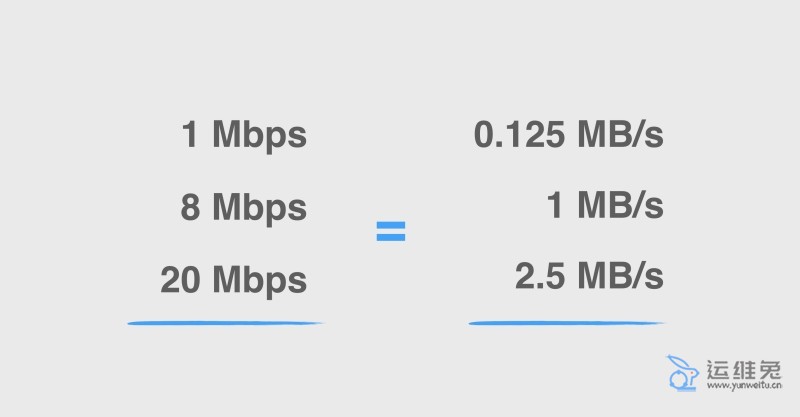 Mbps Mbps MB s 